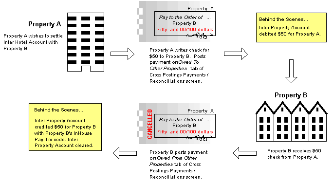 Cross Property Payment