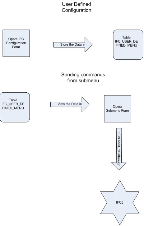 data_through_configuration_flow