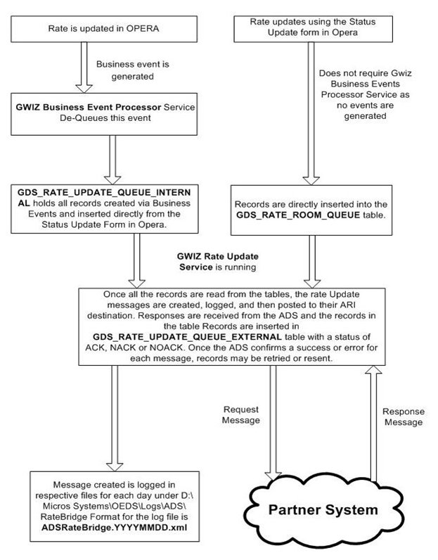 internal_flow_of_rate_update_information