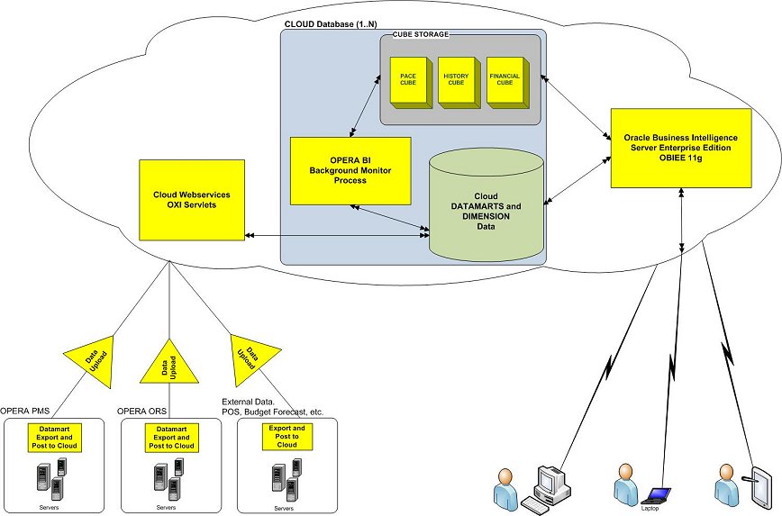 opera_bi_cloud_architecture