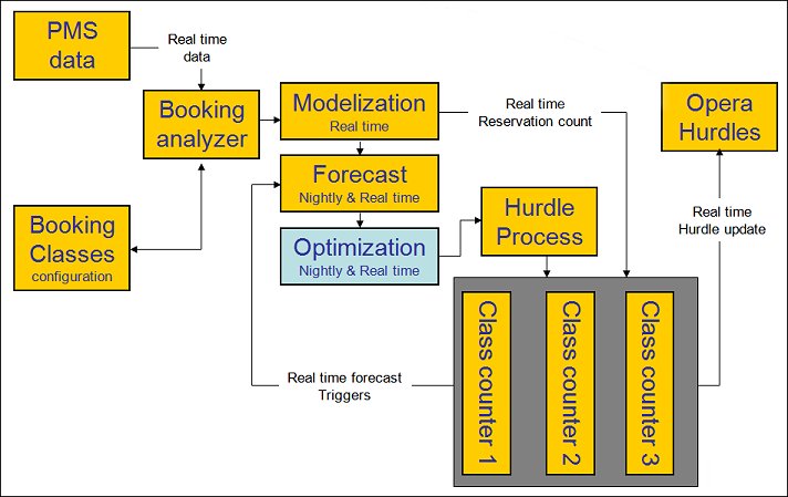 ORMS Data Process Flow