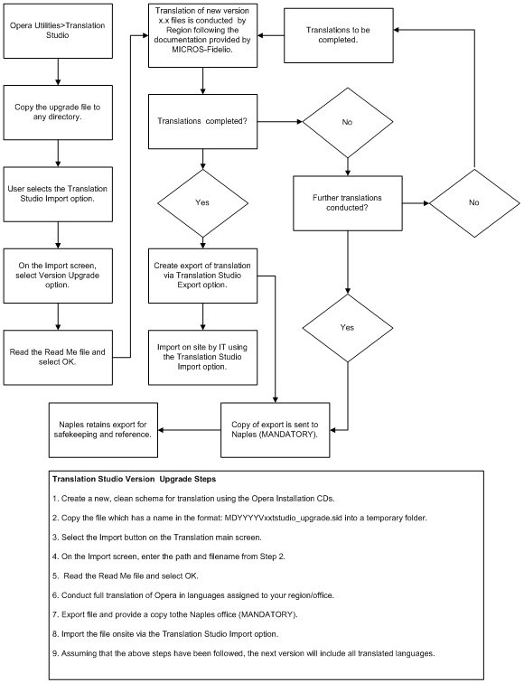 translation_studio_version_upgrade_flow_chart